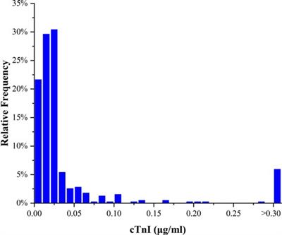 Elevated Admission Cardiac Troponin I Predicts Adverse Outcomes of Acute Type B Aortic Dissection after Endovascular Treatment